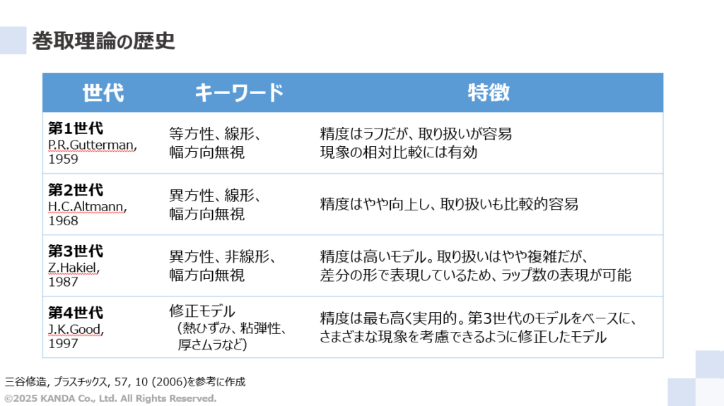 巻取り理論の歴史
