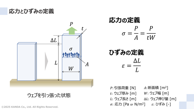 応力とひずみの定義