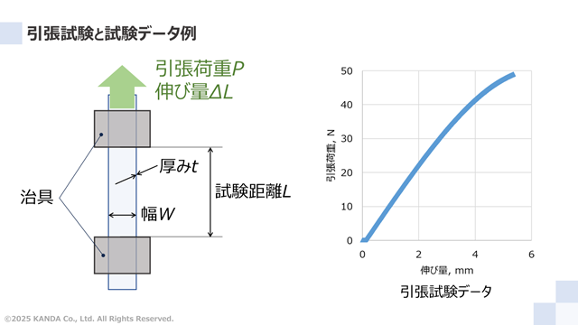 引張試験とその実例データ