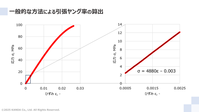 一般的な引張ヤング率の算出