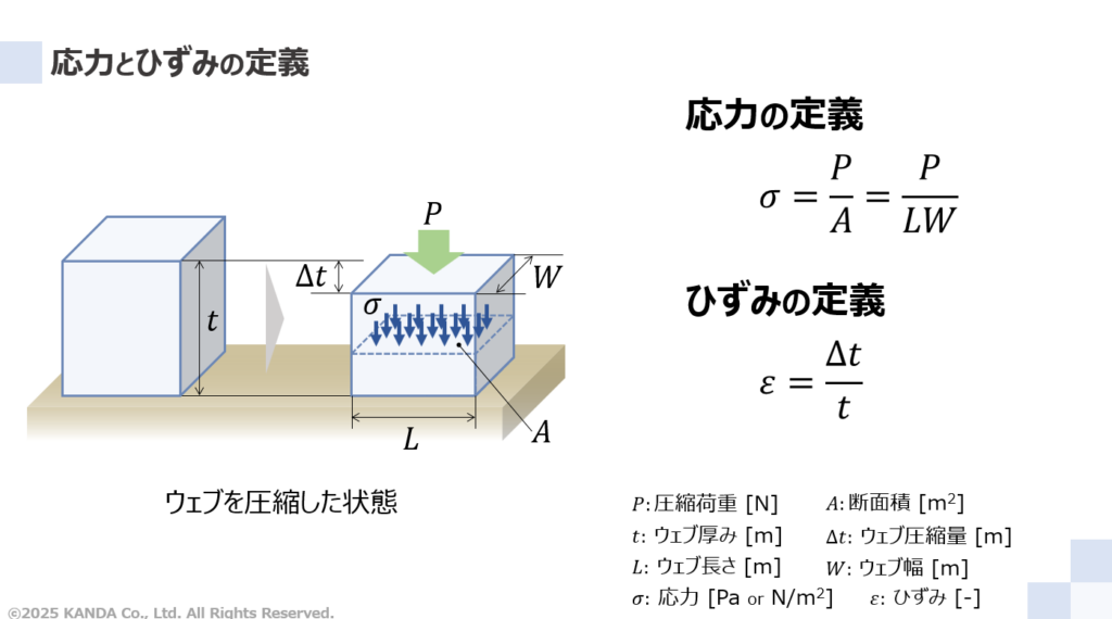 応力とひずみの定義
