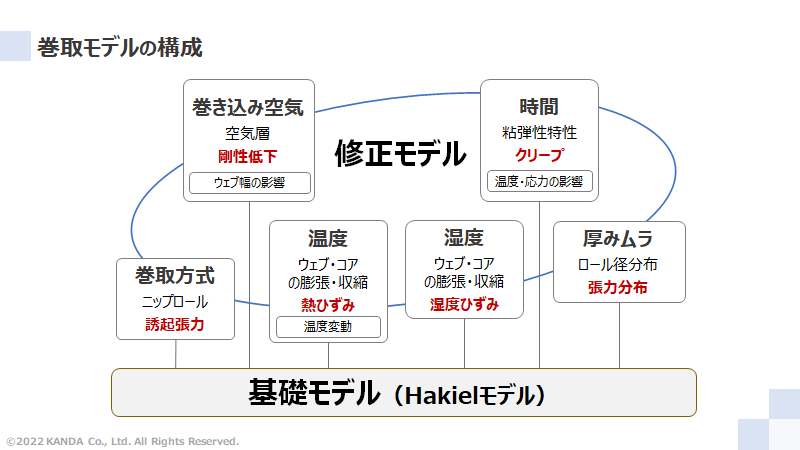 第4世代巻取りモデルの構成