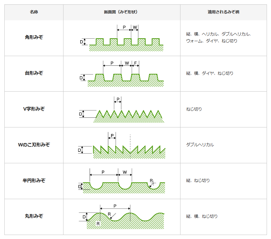 みぞ形状の種類と特徴