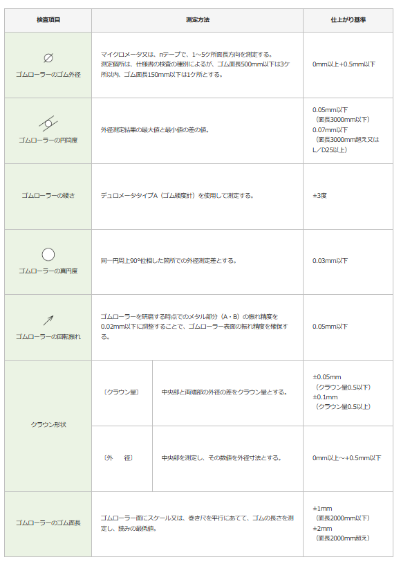 ゴムローラーの仕上がり精度