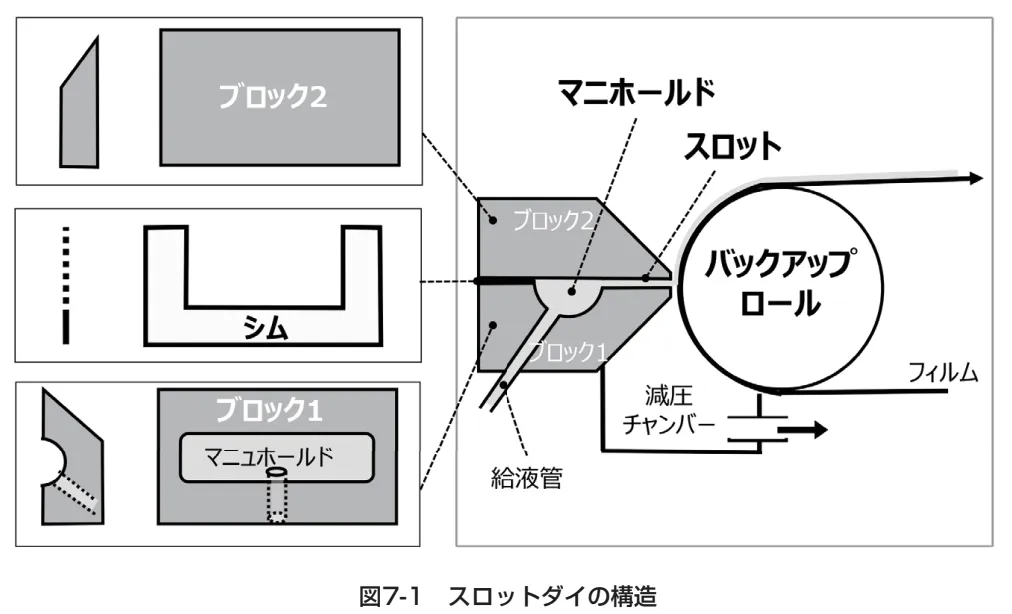 ダイ塗工(スロットダイ塗工)の構造