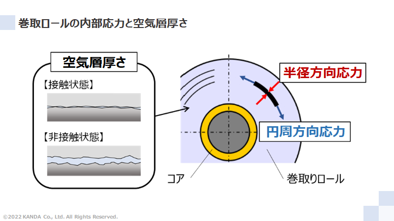 巻取ロールの内部応力と空気層の厚さ