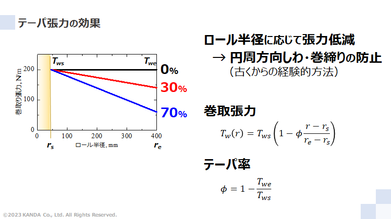 テーパ張力の効果