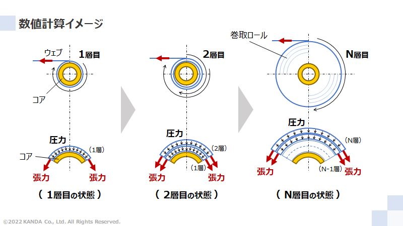 内部応力の計算イメージ