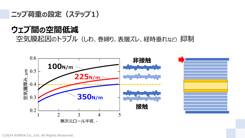 ニップ荷重で空気層を整える