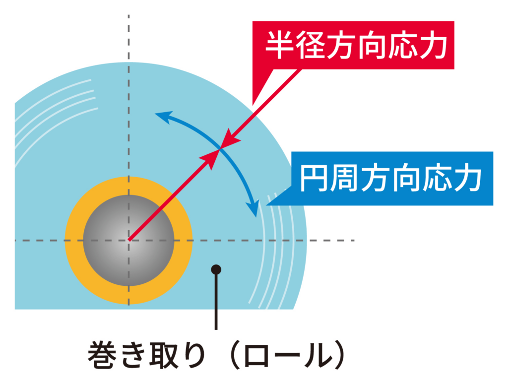 巻き取りで生じる応力の図解