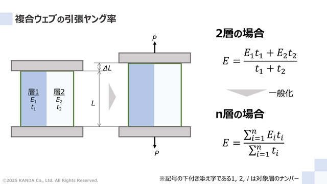 複合ウェブの引張ヤング率