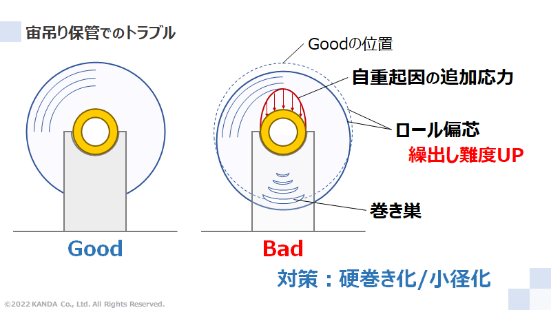 保管中にロール形状が変形していくメカニズム