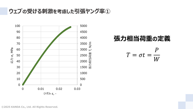 ウェブの受ける刺激を考慮した引張ヤング率の算出