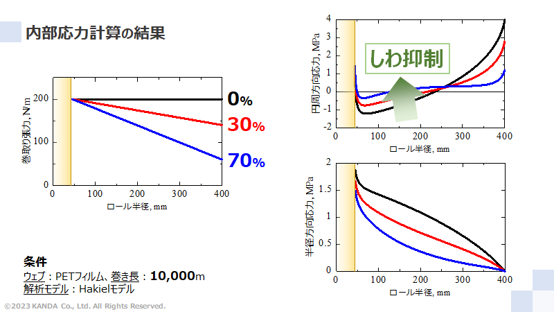 テーパ張力でのトラブル抑制効果