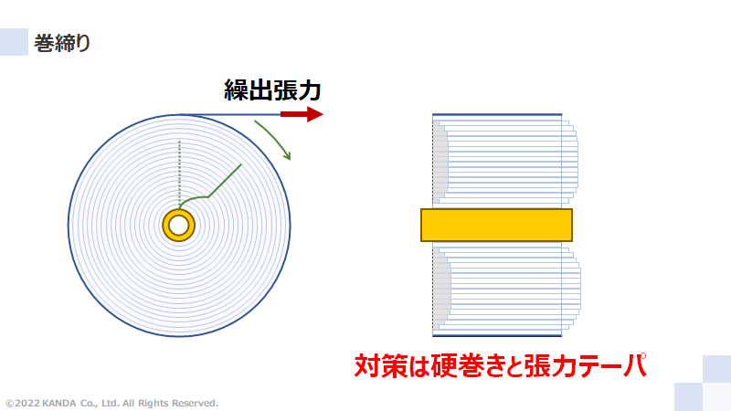 巻締りのメカニズム