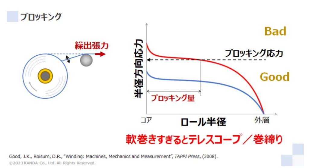 ブロッキング現象のメカニズムと半径方向応力