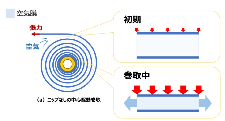 ロール間空気膜のイラスト