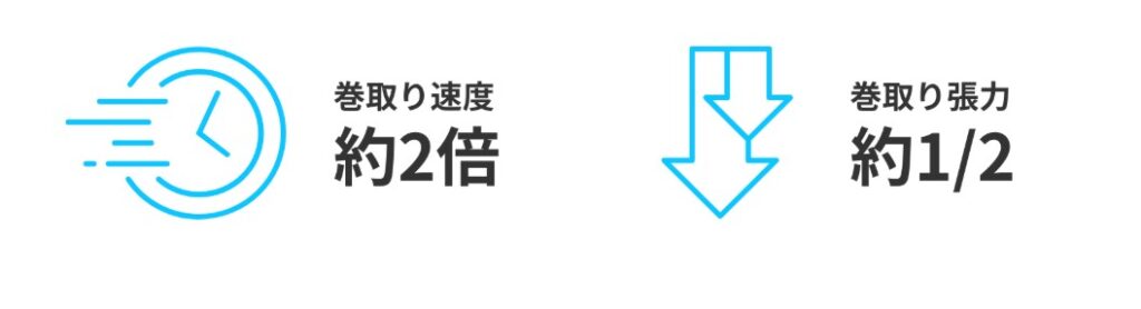 巻き取り速度100%アップと巻き取り張力50%ダウンを同時に達成した実績を表すイラスト