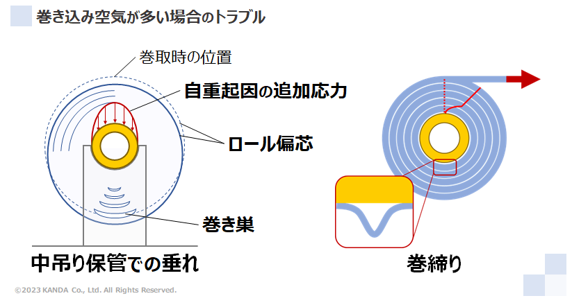 巻取後の空気の流出による垂れ、巻取り中の巻締りが関係