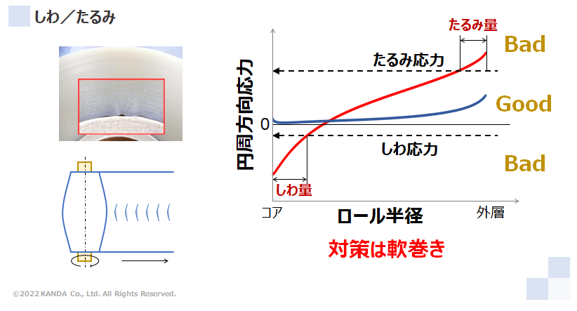 圧縮と引張によってウェブが変形するトラブルであり、円周方向応力が関係する。