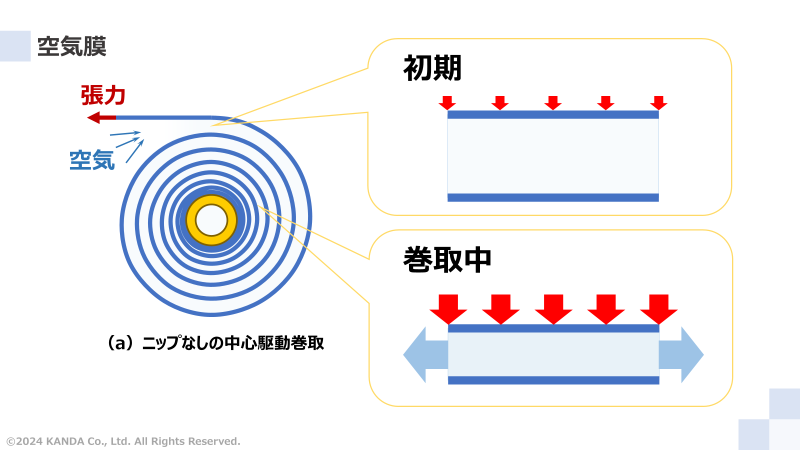 巻取り中に巻き込まれる空気層と理論における取り扱いの図解
